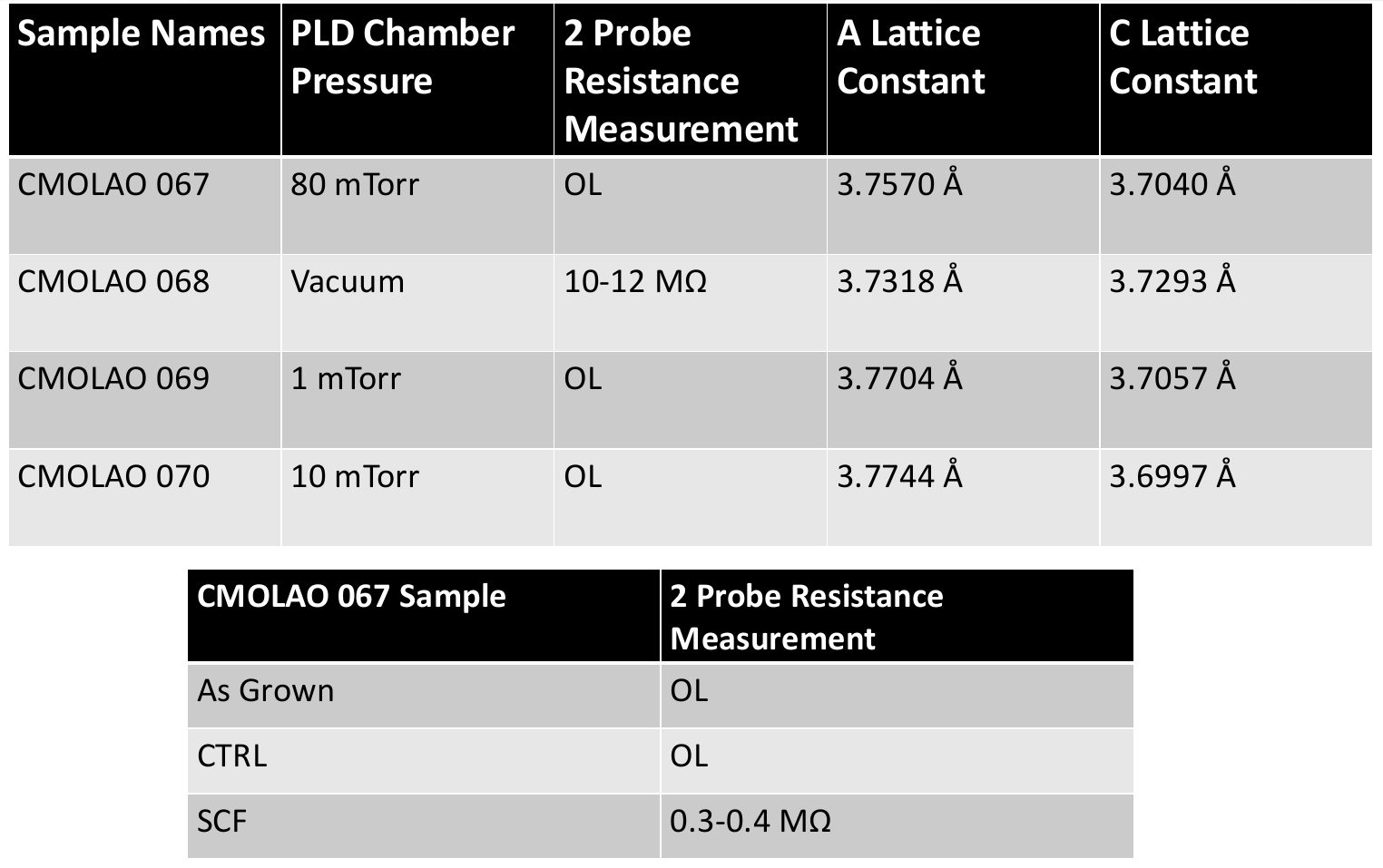 cmo results table